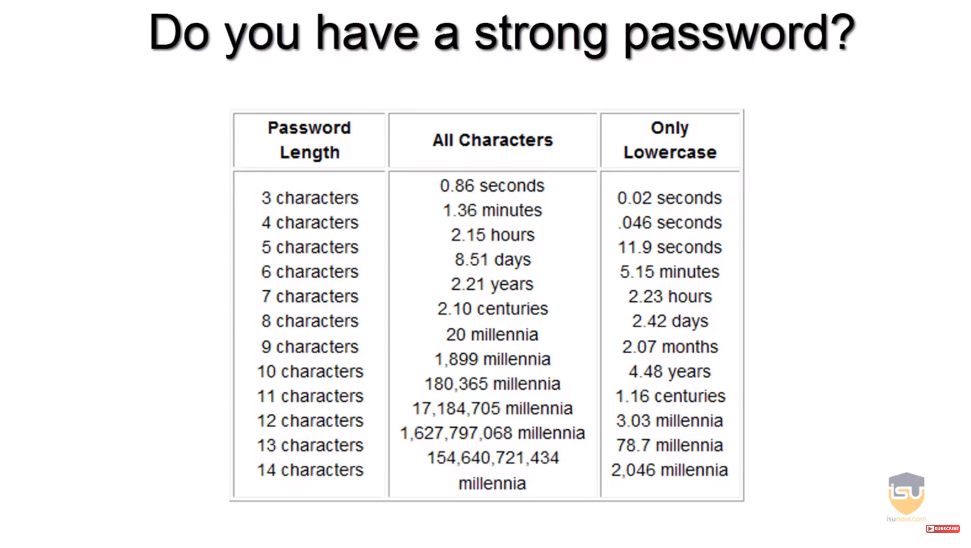 How to Create a Strong Password (+ Examples & Ideas)